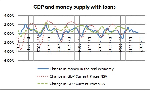 Money in the real economy  and GDP with loans-January 2017
